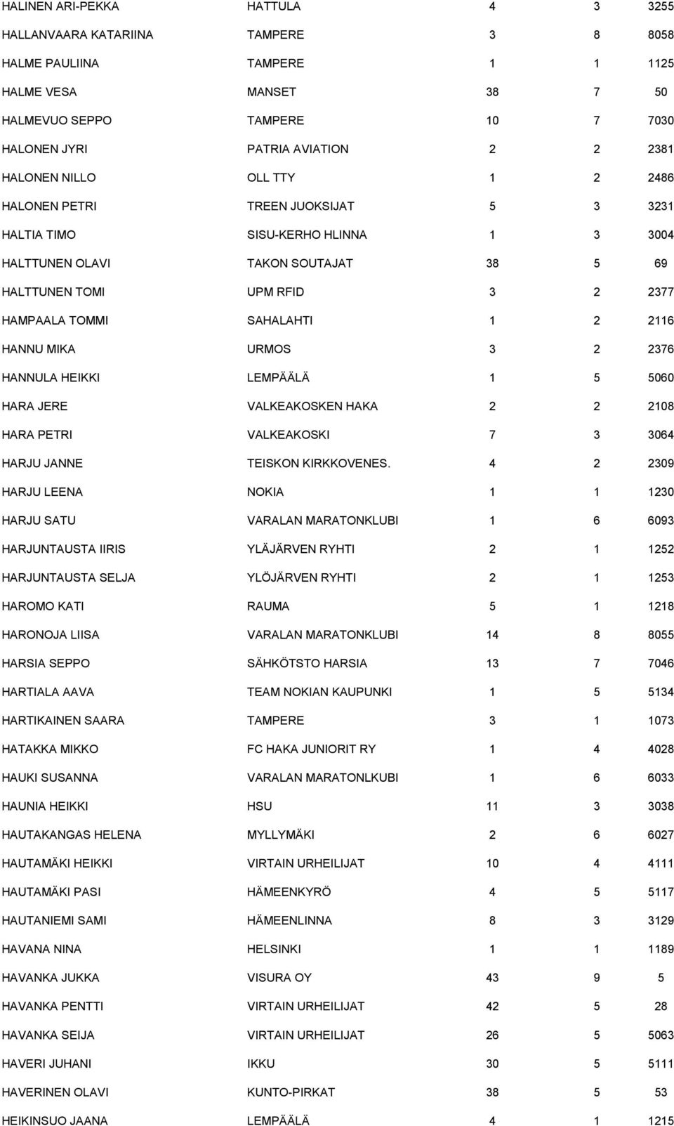 TOMMI SAHALAHTI 1 2 2116 HANNU MIKA URMOS 3 2 2376 HANNULA HEIKKI LEMPÄÄLÄ 1 5 5060 HARA JERE VALKEAKOSKEN HAKA 2 2 2108 HARA PETRI VALKEAKOSKI 7 3 3064 HARJU JANNE TEISKON KIRKKOVENES.