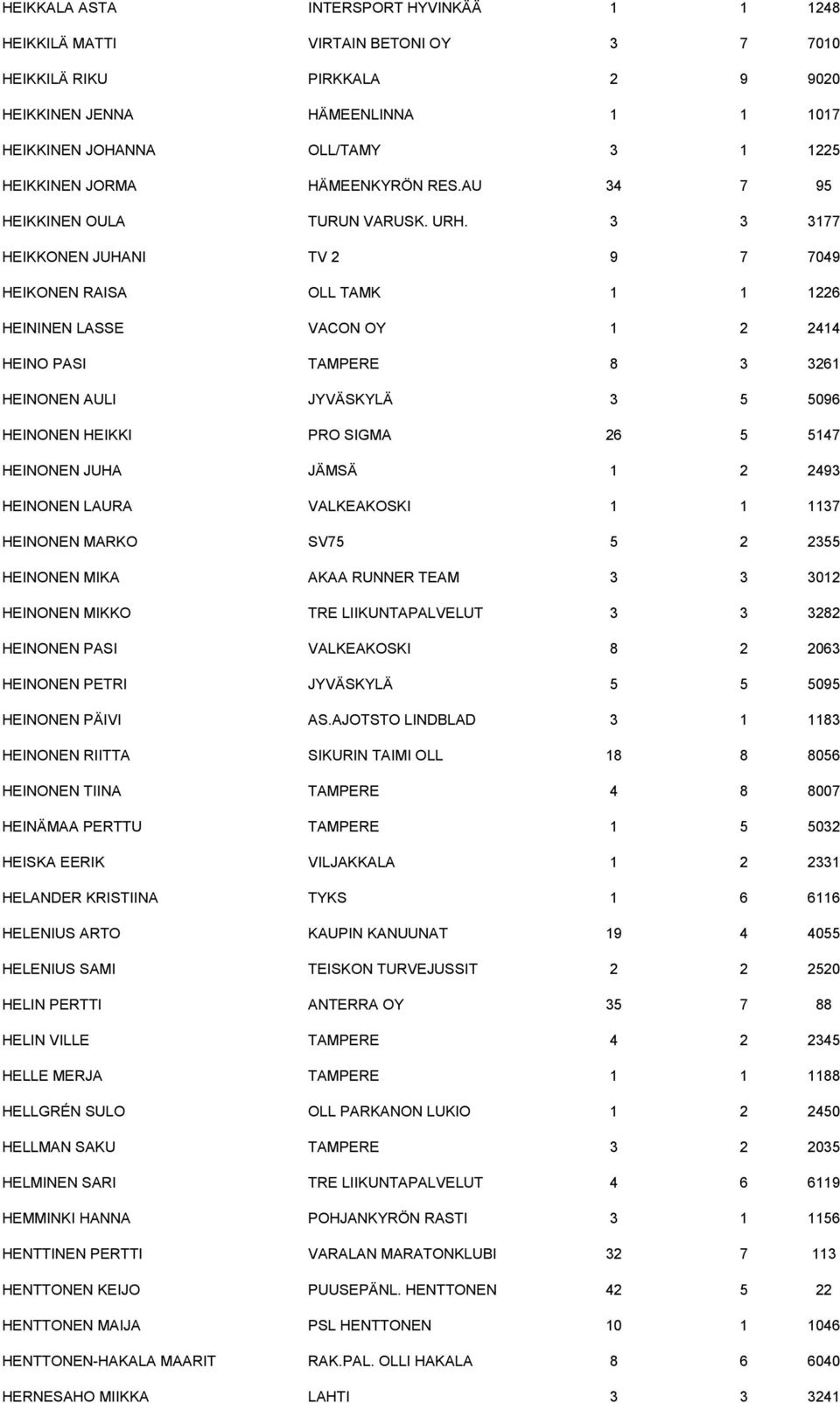 3 3 3177 HEIKKONEN JUHANI TV 2 9 7 7049 HEIKONEN RAISA OLL TAMK 1 1 1226 HEININEN LASSE VACON OY 1 2 2414 HEINO PASI TAMPERE 8 3 3261 HEINONEN AULI JYVÄSKYLÄ 3 5 5096 HEINONEN HEIKKI PRO SIGMA 26 5