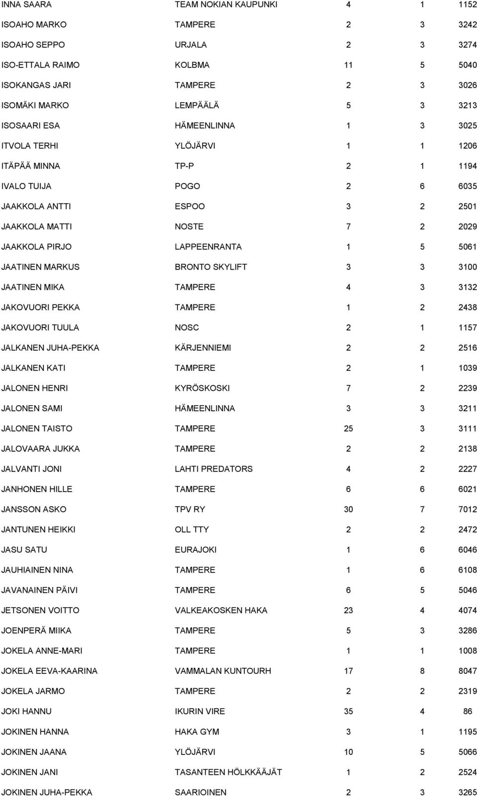 LAPPEENRANTA 1 5 5061 JAATINEN MARKUS BRONTO SKYLIFT 3 3 3100 JAATINEN MIKA TAMPERE 4 3 3132 JAKOVUORI PEKKA TAMPERE 1 2 2438 JAKOVUORI TUULA NOSC 2 1 1157 JALKANEN JUHA-PEKKA KÄRJENNIEMI 2 2 2516