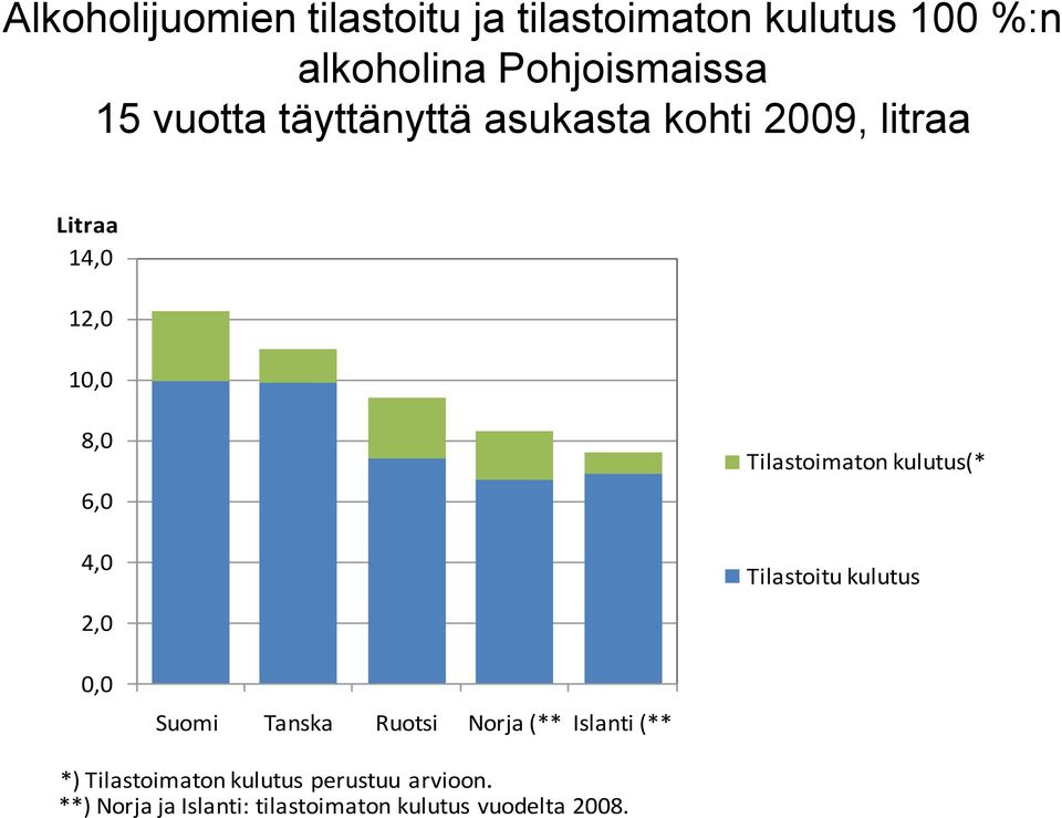 Tilastoimaton kulutus(* Tilastoitu kulutus 2,0 0,0 Suomi Tanska Ruotsi Norja (** Islanti