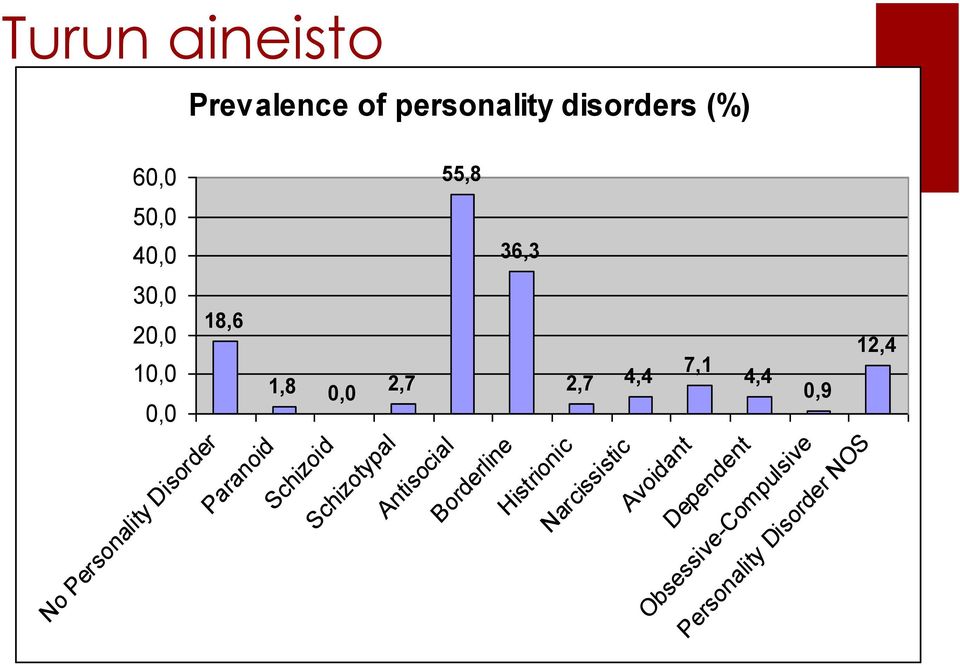 0,0 2,7 2,7 4,4 4,4 0,9 Schizoid Schizotypal Antisocial Borderline