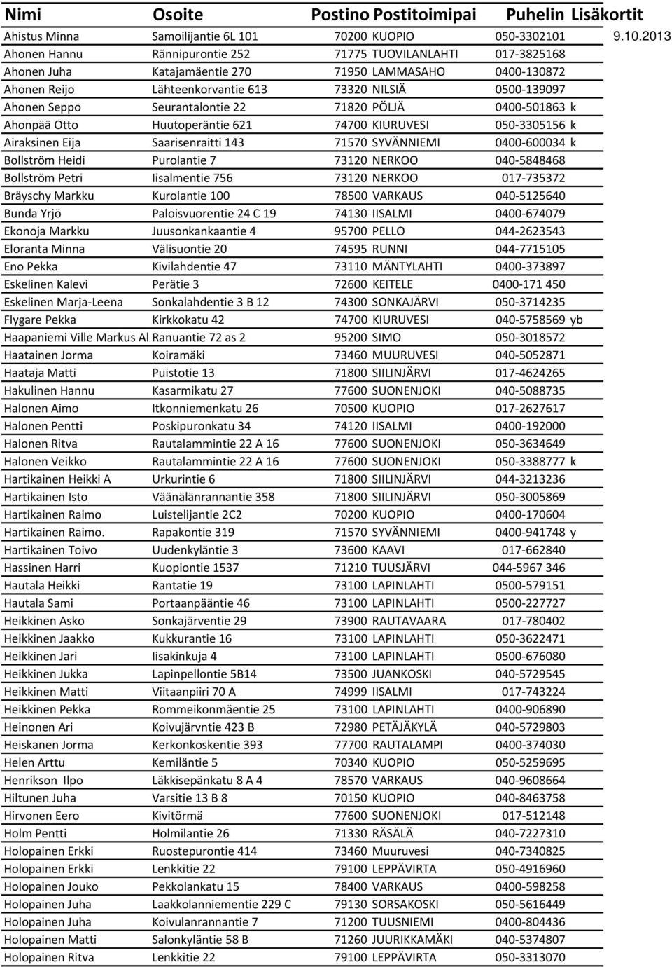 9.10.2013 Ahonen Hannu Rännipurontie 252 71775 TUOVILANLAHTI 017-3825168 Ahonen Juha Katajamäentie 270 71950 LAMMASAHO 0400-130872 Ahonen Reijo Lähteenkorvantie 613 73320 NILSIÄ 0500-139097 Ahonen