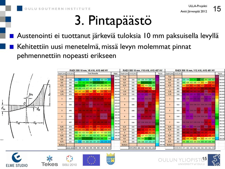 tuloksia 10 mm paksuisella levyllä Kehitettiin uusi