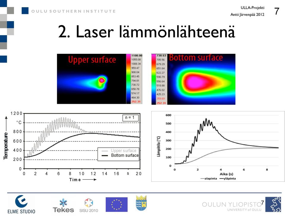 Laser lämmönlähteenä 1200 C n = 1 800 600