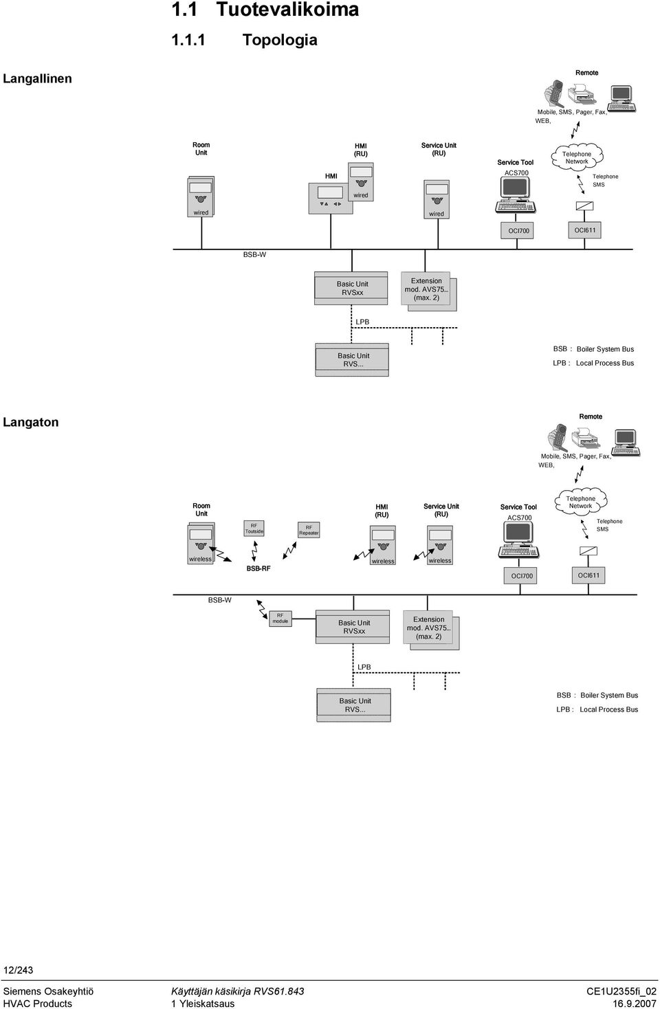 .. BSB : Boiler System Bus LPB : Local Process Bus Langaton Remote Mobile, SMS, Pager, Fax, WEB, Room Unit RF Toutside RF Repeater HMI (RU) Service Unit (RU) Service Tool ACS700