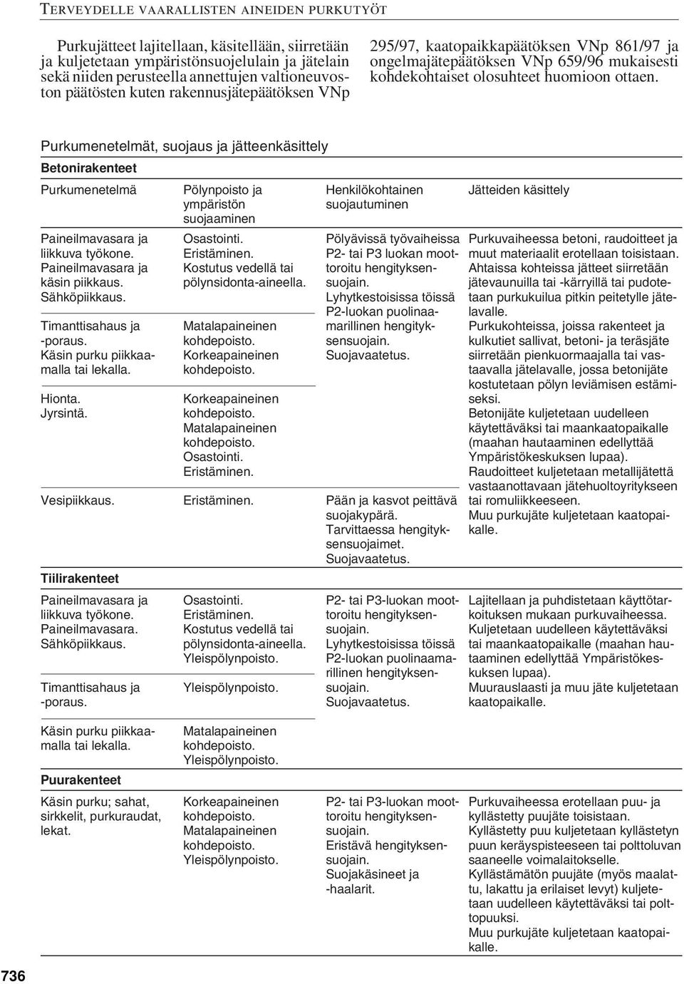 Purkumenetelmät, suojaus ja jätteenkäsittely Betonirakenteet Purkumenetelmä Paineilmavasara ja liikkuva työkone. Paineilmavasara ja käsin piikkaus. Sähköpiikkaus. Timanttisahaus ja -poraus.