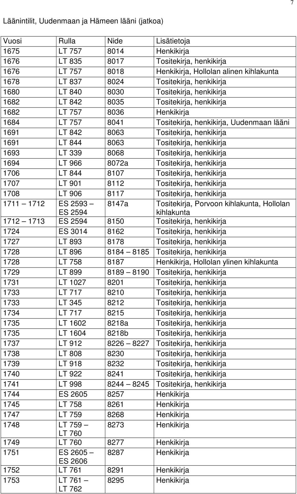 842 8063 Tositekirja, henkikirja 1691 LT 844 8063 Tositekirja, henkikirja 1693 LT 339 8068 Tositekirja, henkikirja 1694 LT 966 8072a Tositekirja, henkikirja 1706 LT 844 8107 Tositekirja, henkikirja