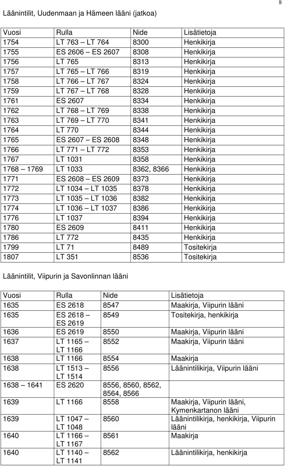 2608 8348 Henkikirja 1766 LT 771 LT 772 8353 Henkikirja 1767 LT 1031 8358 Henkikirja 1768 1769 LT 1033 8362, 8366 Henkikirja 1771 ES 2608 ES 2609 8373 Henkikirja 1772 LT 1034 LT 1035 8378 Henkikirja