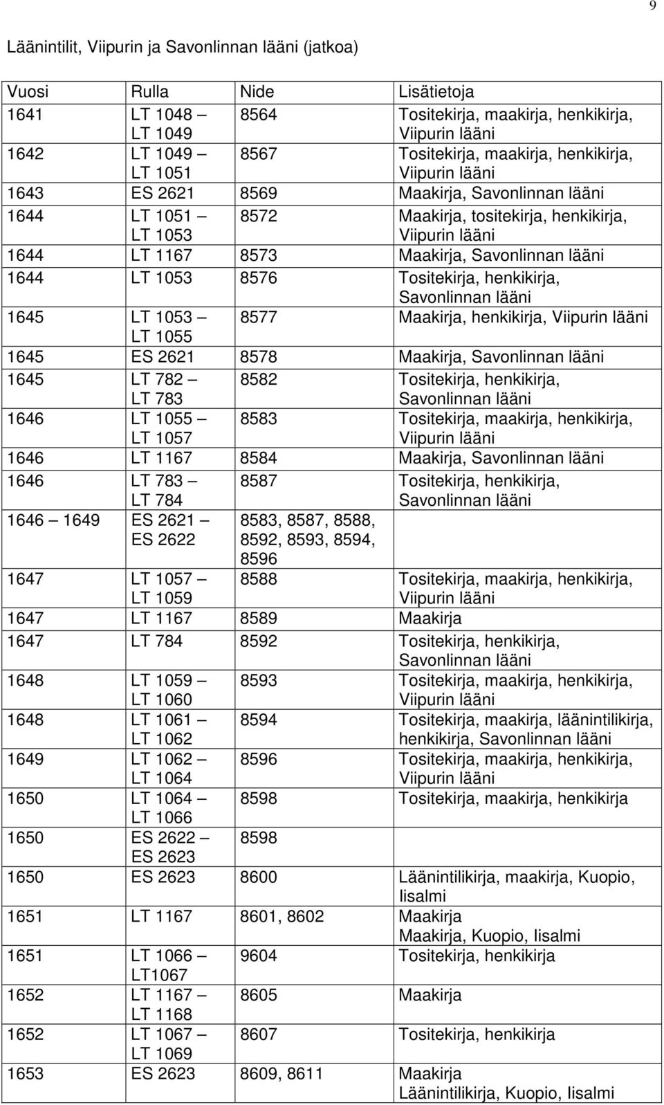 Tositekirja, henkikirja, Savonlinnan lääni 1645 LT 1053 8577 Maakirja, henkikirja, Viipurin lääni LT 1055 1645 ES 2621 8578 Maakirja, Savonlinnan lääni 1645 LT 782 LT 783 8582 Tositekirja,