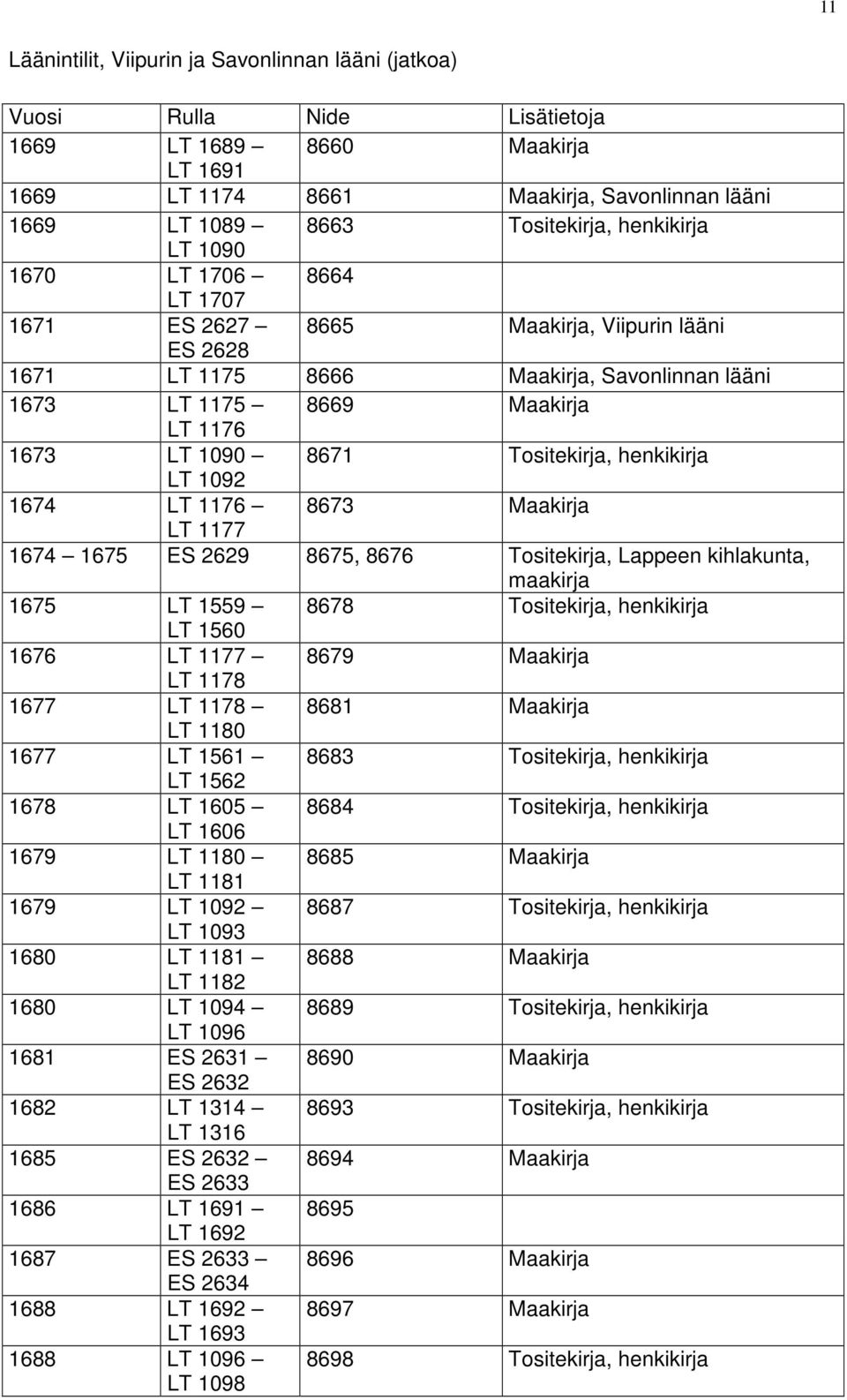 LT 1176 8673 Maakirja LT 1177 1674 1675 ES 2629 8675, 8676 Tositekirja, Lappeen kihlakunta, maakirja 1675 LT 1559 8678 Tositekirja, henkikirja LT 1560 1676 LT 1177 8679 Maakirja LT 1178 1677 LT 1178