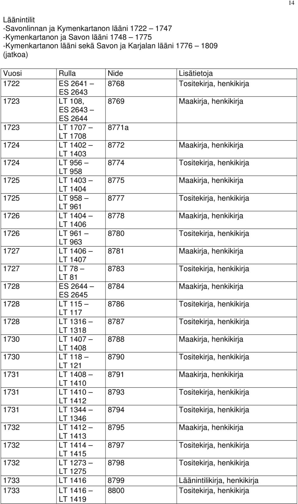 LT 1404 1725 LT 958 8777 Tositekirja, henkikirja LT 961 1726 LT 1404 8778 Maakirja, henkikirja LT 1406 1726 LT 961 8780 Tositekirja, henkikirja LT 963 1727 LT 1406 8781 Maakirja, henkikirja LT 1407