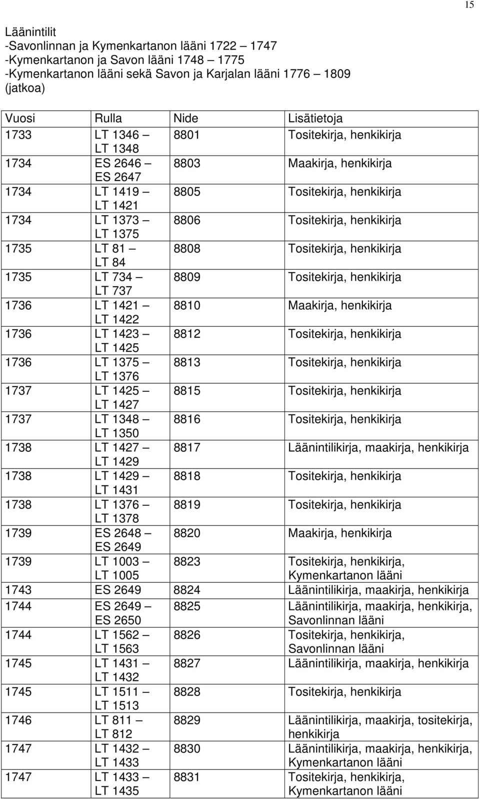 Tositekirja, henkikirja LT 737 1736 LT 1421 8810 Maakirja, henkikirja LT 1422 1736 LT 1423 8812 Tositekirja, henkikirja LT 1425 1736 LT 1375 8813 Tositekirja, henkikirja LT 1376 1737 LT 1425 8815