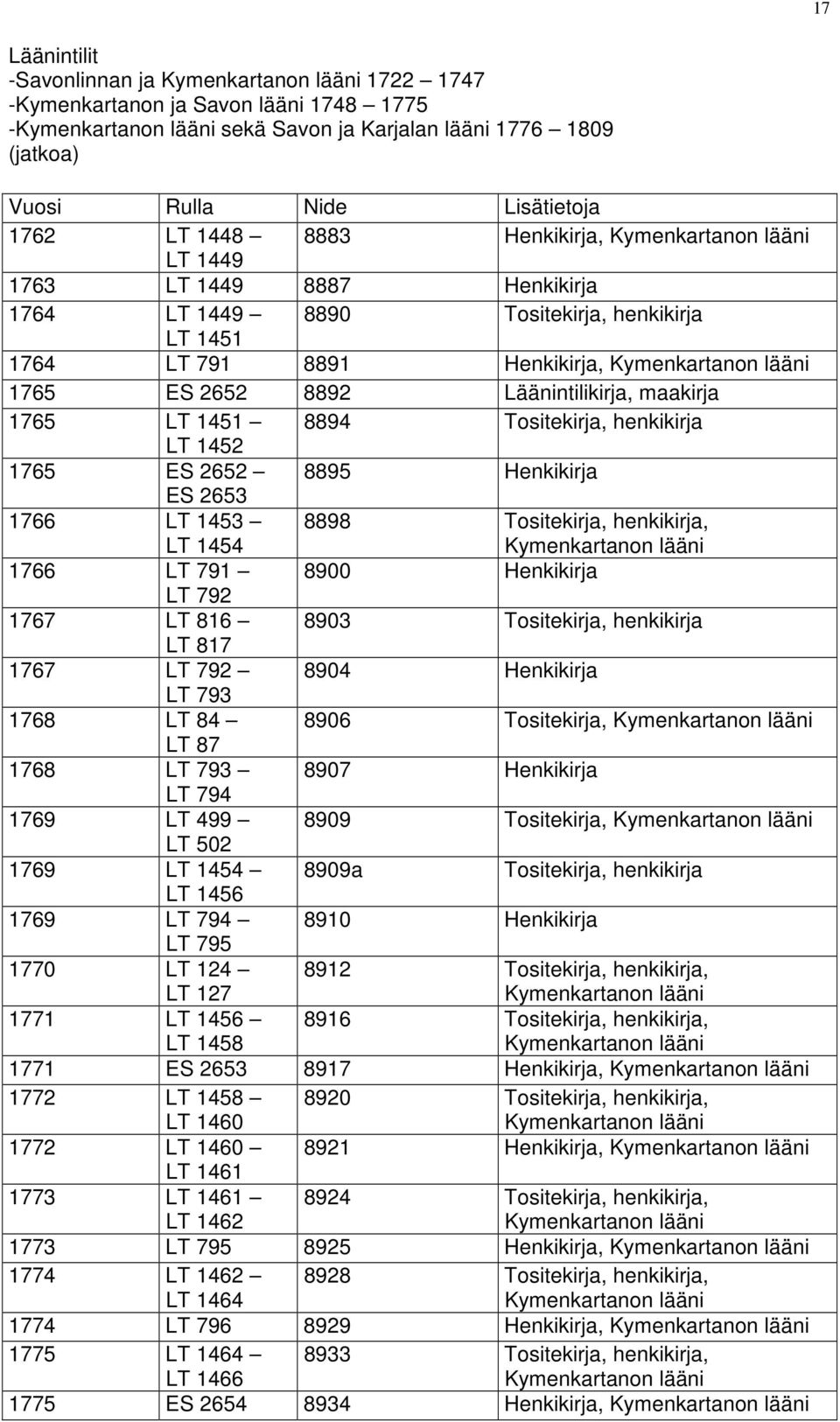 Henkikirja ES 2653 1766 LT 1453 LT 1454 8898 Tositekirja, henkikirja, 1766 LT 791 8900 Henkikirja LT 792 1767 LT 816 8903 Tositekirja, henkikirja LT 817 1767 LT 792 8904 Henkikirja LT 793 1768 LT 84