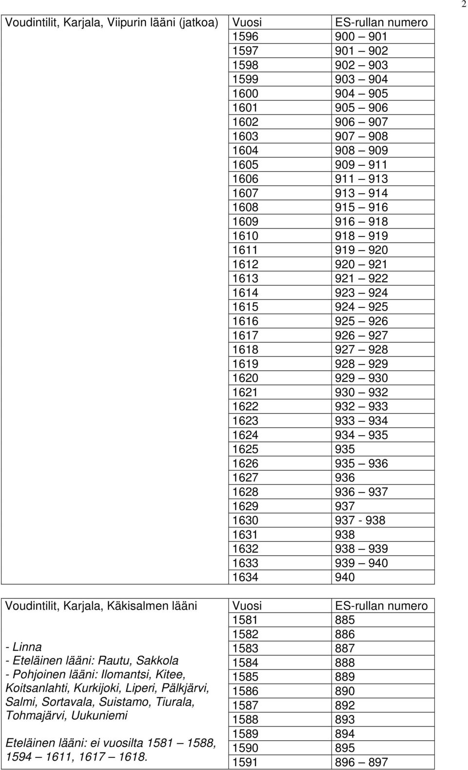 Vuosi ES-rullan numero 1596 900 901 1597 901 902 1598 902 903 1599 903 904 1600 904 905 1601 905 906 1602 906 907 1603 907 908 1604 908 909 1605 909 911 1606 911 913 1607 913 914 1608 915 916 1609