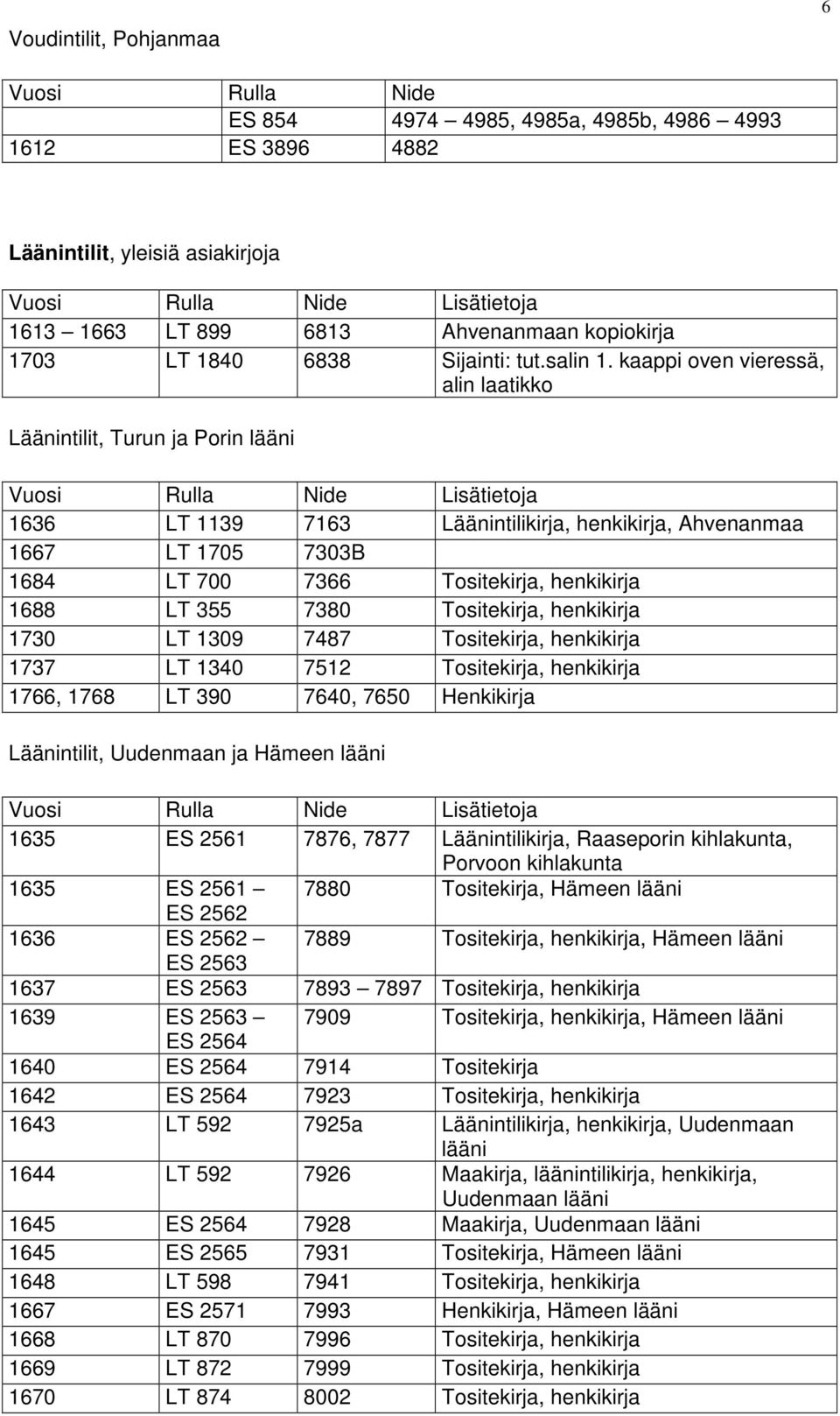 kaappi oven vieressä, alin laatikko Läänintilit, Turun ja Porin lääni 1636 LT 1139 7163 Läänintilikirja, henkikirja, Ahvenanmaa 1667 LT 1705 7303B 1684 LT 700 7366 Tositekirja, henkikirja 1688 LT 355