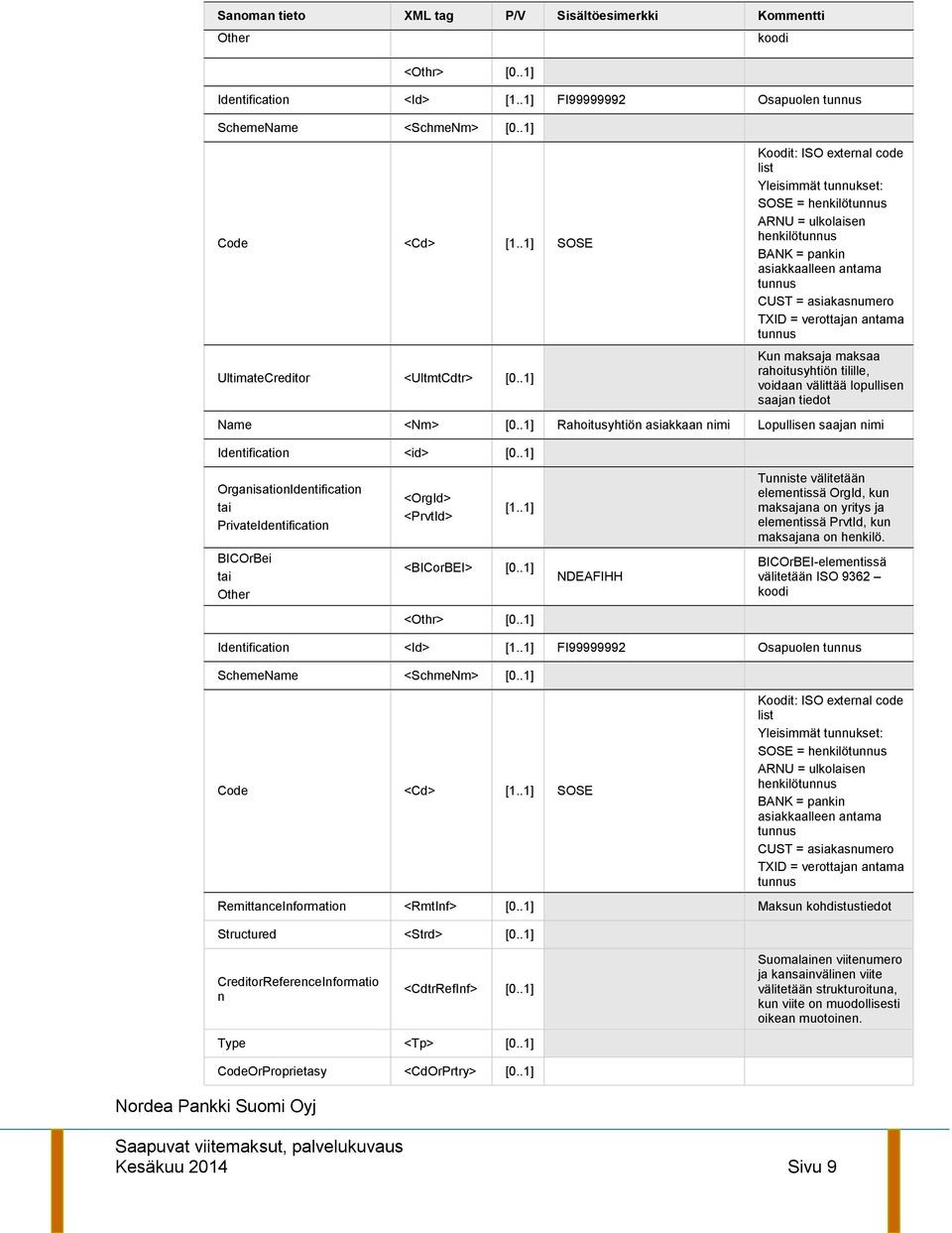 .1] koodi Koodit: ISO external code list Yleisimmät tunnukset: SOSE = henkilötunnus ARNU = ulkolaisen henkilötunnus BANK = pankin asiakkaalleen antama tunnus CUST = asiakasnumero TXID = verottajan