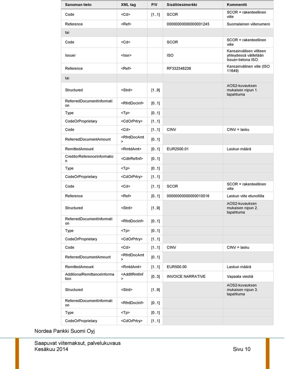 .9] ReferredDocumentInformati on <RfrdDocInf [0..1] Type <Tp [0..1] SCOR = rakenteellinen viite Kansainvälisen vititeen yhteydessä välitetään Issuer-tietona ISO.