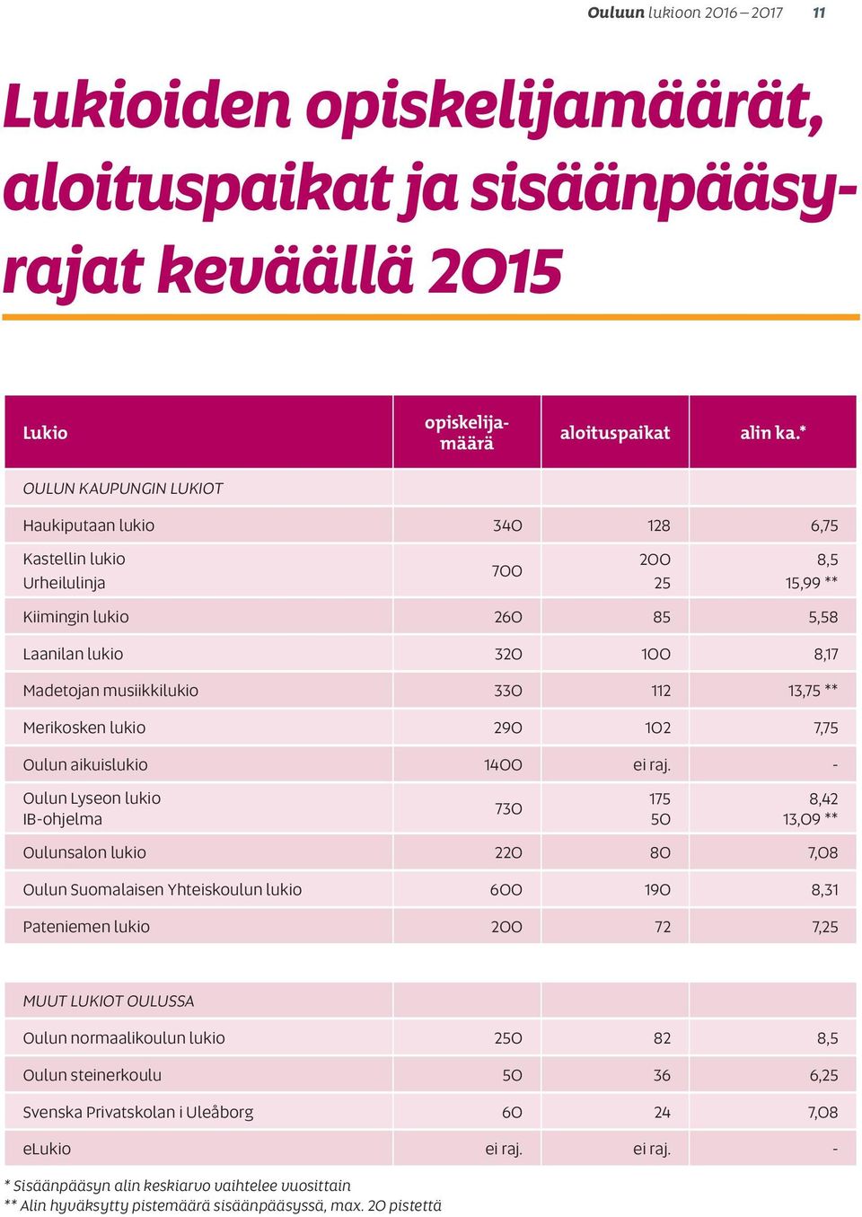 13,75 ** Merikosken lukio 290 102 7,75 Oulun aikuislukio 1400 ei raj.