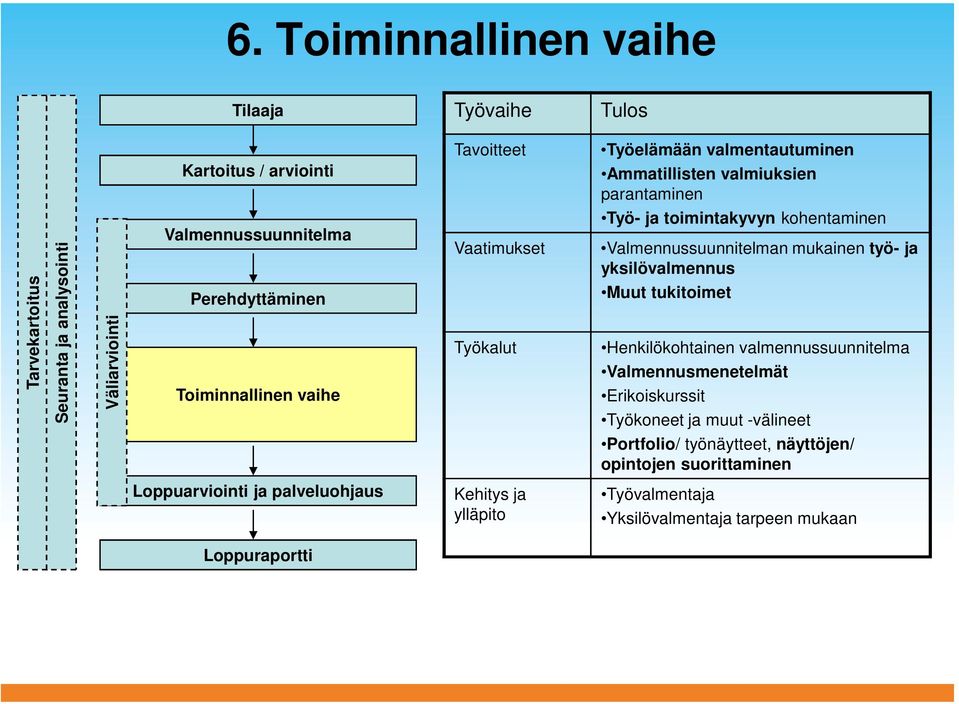 Valmennussuunnitelman mukainen työ- ja yksilövalmennus Muut tukitoimet Henkilökohtainen valmennussuunnitelma Valmennusmenetelmät Erikoiskurssit Työkoneet ja muut