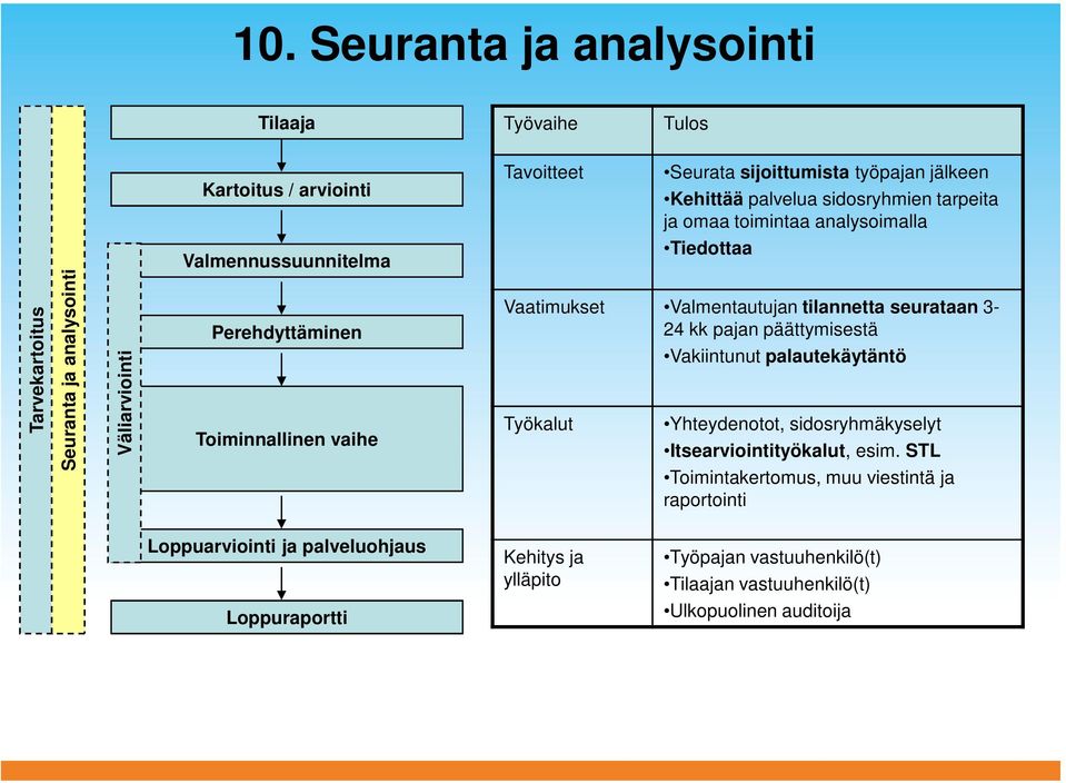 Valmentautujan tilannetta seurataan 3-24 kk pajan päättymisestä Vakiintunut palautekäytäntö Työkalut Yhteydenotot, sidosryhmäkyselyt Itsearviointityökalut, esim.