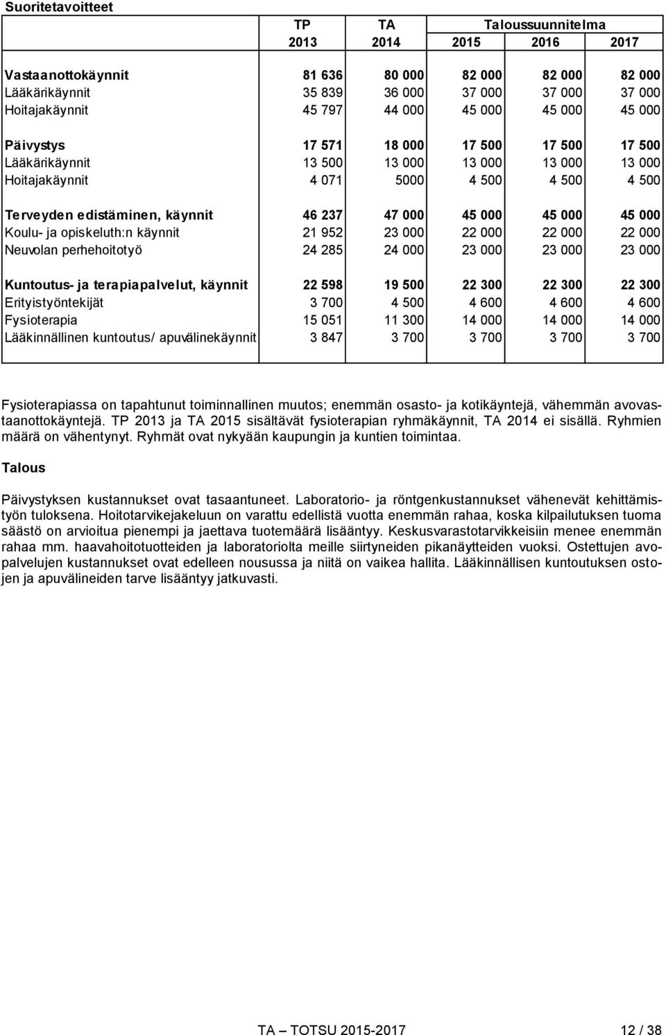 47 000 45 000 45 000 45 000 Koulu- ja opiskeluth:n käynnit 21 952 23 000 22 000 22 000 22 000 Neuvolan perhehoitotyö 24 285 24 000 23 000 23 000 23 000 Kuntoutus- ja terapiapalvelut, käynnit 22 598