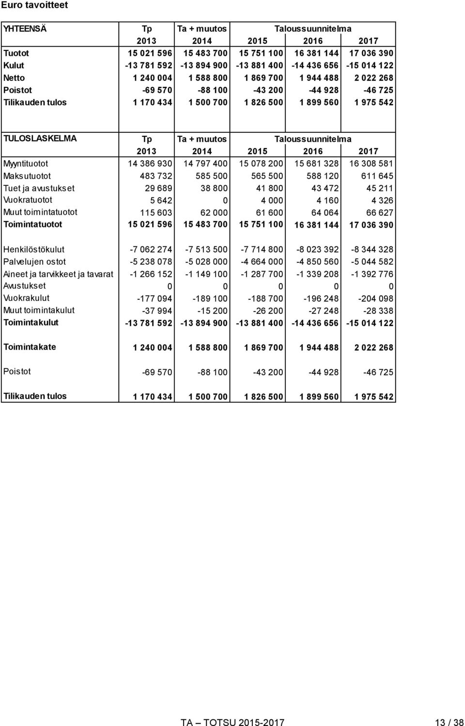 muutos Taloussuunnitelma 2013 2014 2015 2016 2017 Myyntituotot 14 386 930 14 797 400 15 078 200 15 681 328 16 308 581 Maksutuotot 483 732 585 500 565 500 588 120 611 645 Tuet ja avustukset 29 689 38