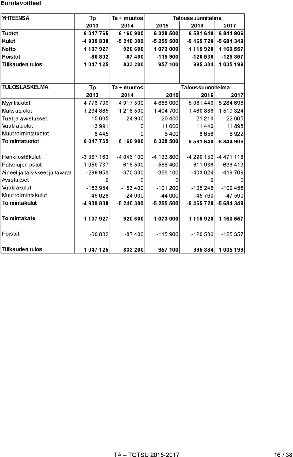 Taloussuunnitelma 2013 2014 2015 2016 2017 Myyntituotot 4 776 799 4 917 500 4 886 000 5 081 440 5 284 698 Maksutuotot 1 234 865 1 218 500 1 404 700 1 460 888 1 519 324 Tuet ja avustukset 15 665 24
