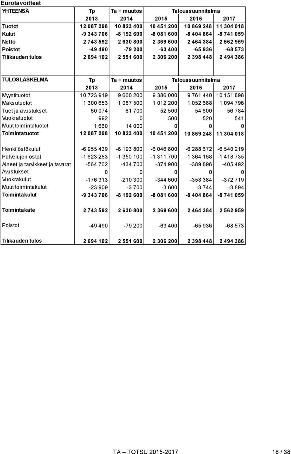Taloussuunnitelma 2013 2014 2015 2016 2017 Myyntituotot 10 723 919 9 660 200 9 386 000 9 761 440 10 151 898 Maksutuotot 1 300 653 1 087 500 1 012 200 1 052 688 1 094 796 Tuet ja avustukset 60 074 61