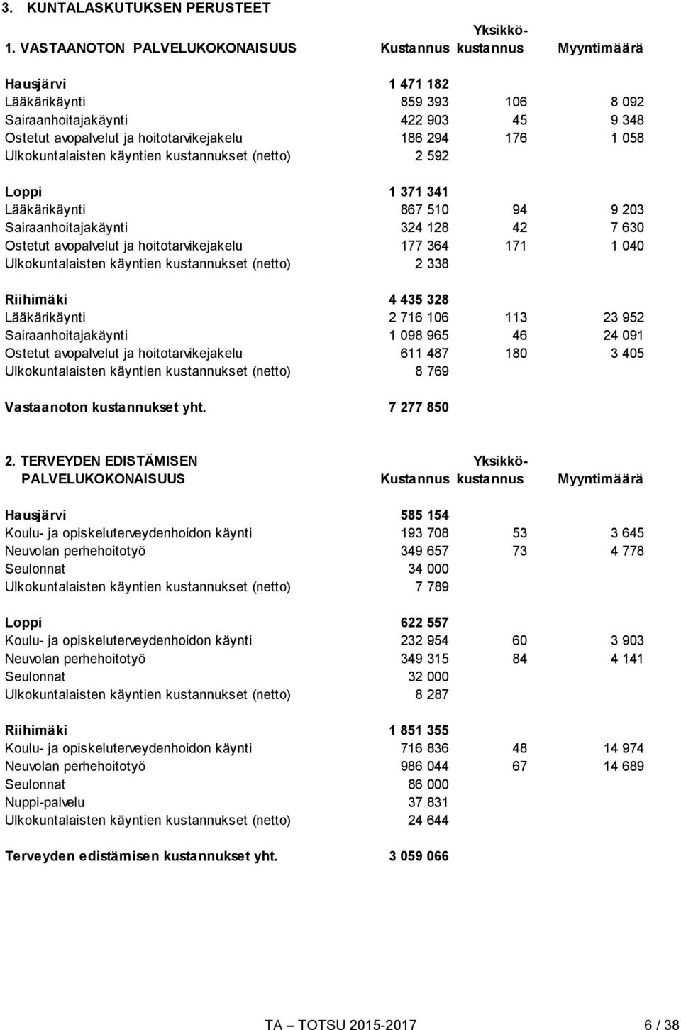 294 176 1 058 Ulkokuntalaisten käyntien kustannukset (netto) 2 592 Loppi 1 371 341 Lääkärikäynti 867 510 94 9 203 Sairaanhoitajakäynti 324 128 42 7 630 Ostetut avopalvelut ja hoitotarvikejakelu 177