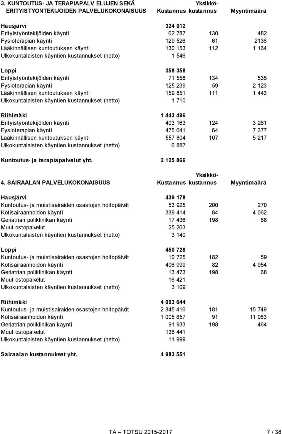 Fysioterapian käynti 125 239 59 2 123 Lääkinnällisen kuntoutuksen käynti 159 851 111 1 443 Ulkokuntalaisten käyntien kustannukset (netto) 1 710 Riihimäki 1 443 496 Erityistyöntekijöiden käynti 403