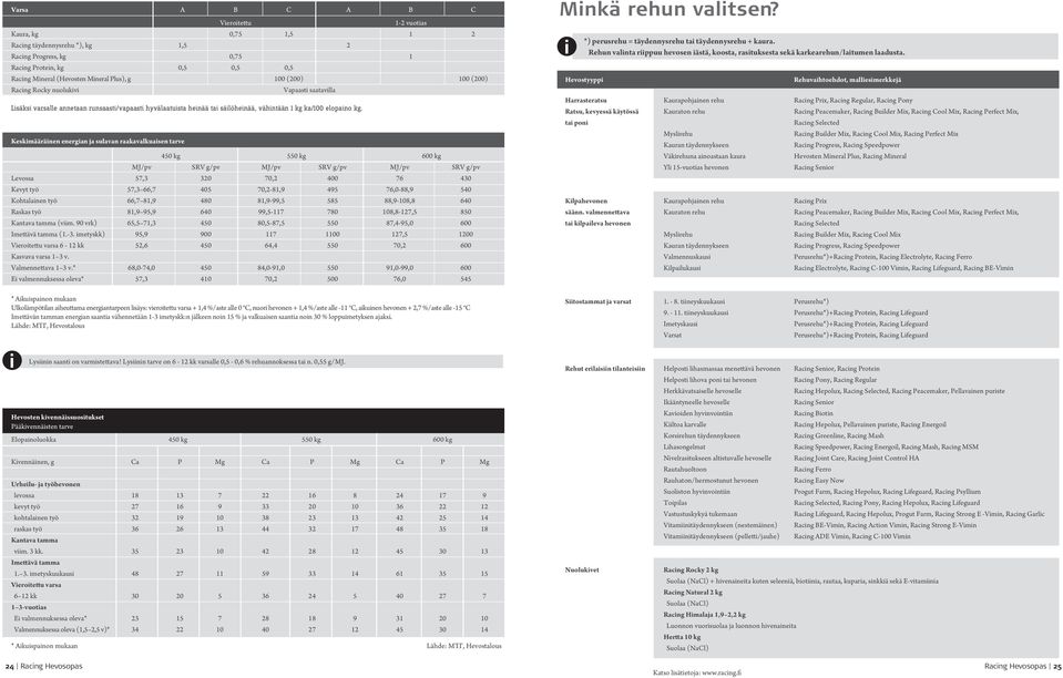 Keskimääräinen energian ja sulavan raakavalkuaisen tarve 450 kg 550 kg 600 kg MJ/pv SRV g/pv MJ/pv SRV g/pv MJ/pv SRV g/pv Levossa 57,3 320 70,2 400 76 430 Kevyt työ 57,3 66,7 405 70,2-81,9 495