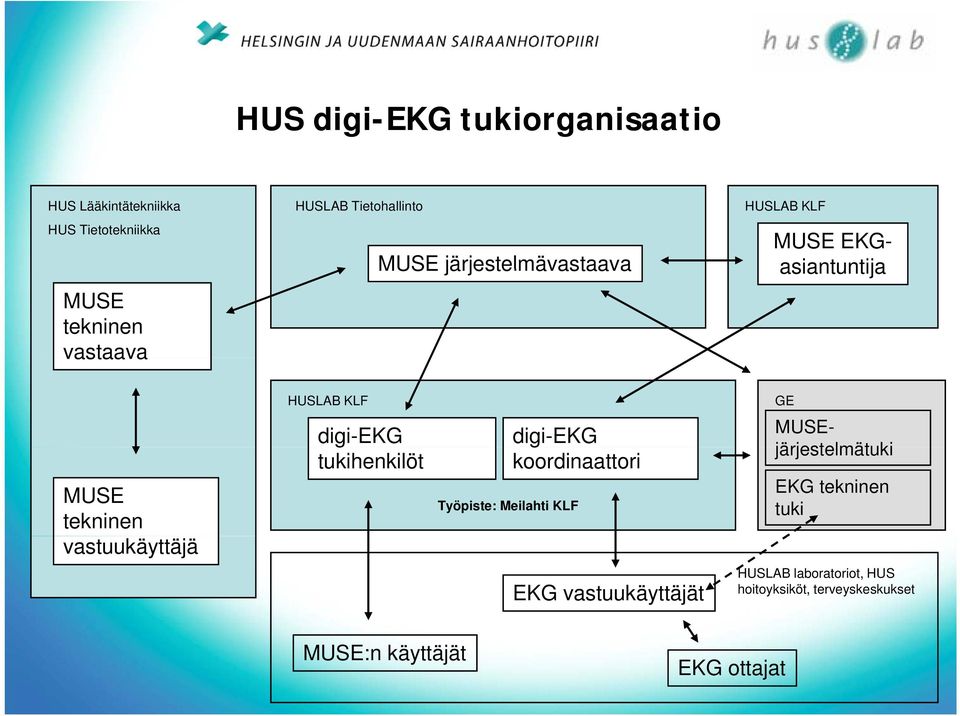 vastuukäyttäjä digi-ekg tukihenkilöt digi-ekg koordinaattori Työpiste: Meilahti KLF MUSE- järjestelmätuki