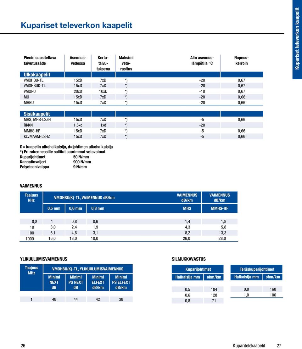 RKKN 1,5xd 1xd *) -20 MMHS-HF 15xD 7xD *) -5 0,66 KLVMAAM-LSHZ 15xD 7xD *) -5 0,66 D= kaapelin ulkohalkaisija, d=johtien ulkohalkaisija *) Eri rakenneosille sallitut suuriat vetovoiat Kuparijohtiet