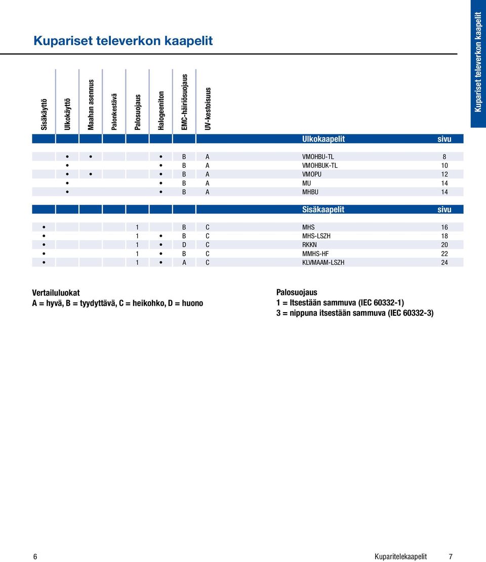 Sisäkaapelit sivu 1 B C MHS 16 1 B C MHS-LSZH 18 1 D C RKKN 20 1 B C MMHS-HF 22 1 A C KLVMAAM-LSZH 24 Vertailuluokat A = hyvä, B =