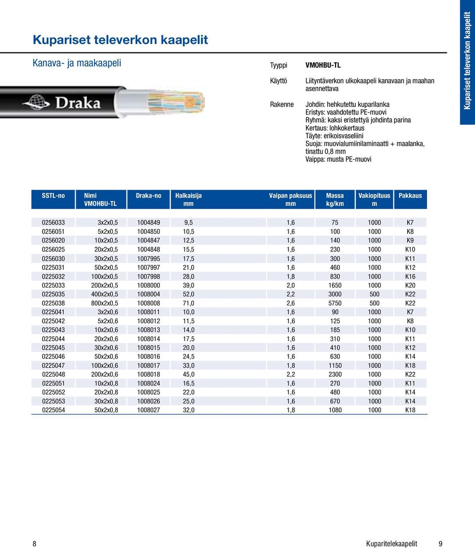 Vaipan paksuus Massa kg/k Pakkaus 0256033 3x2x0,5 1004849 9,5 1,6 75 1000 K7 0256051 5x2x0,5 1004850 10,5 1,6 100 1000 K8 0256020 10x2x0,5 1004847 12,5 1,6 140 1000 K9 0256025 20x2x0,5 1004848 15,5