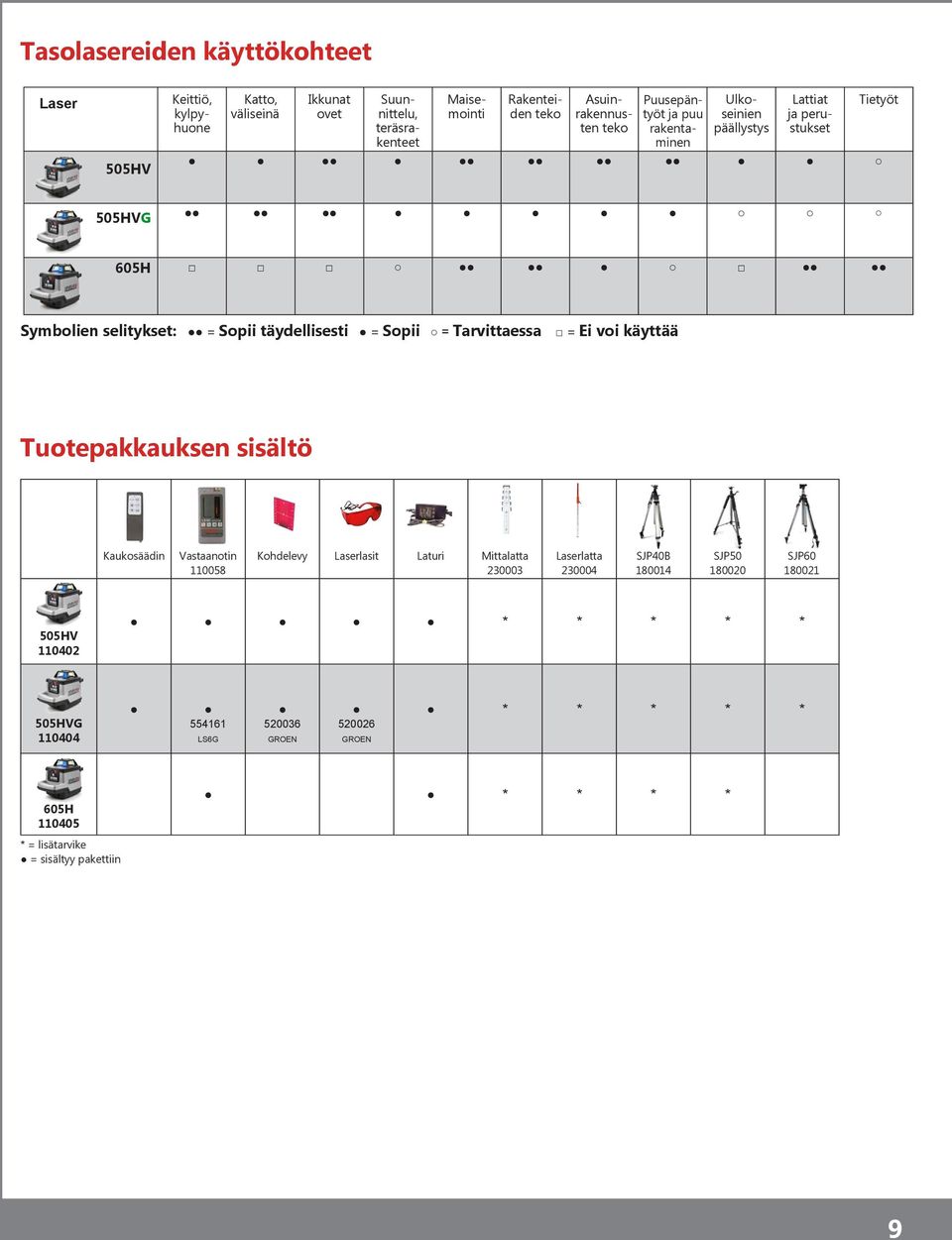 täydellisesti = Sopii = Tarvittaessa = Ei voi käyttää Tuotepakkauksen sisältö Kaukosäädin Vastaanotin 110058 Kohdelevy Laserlasit Laturi Mittalatta 230003 Laserlatta 230004