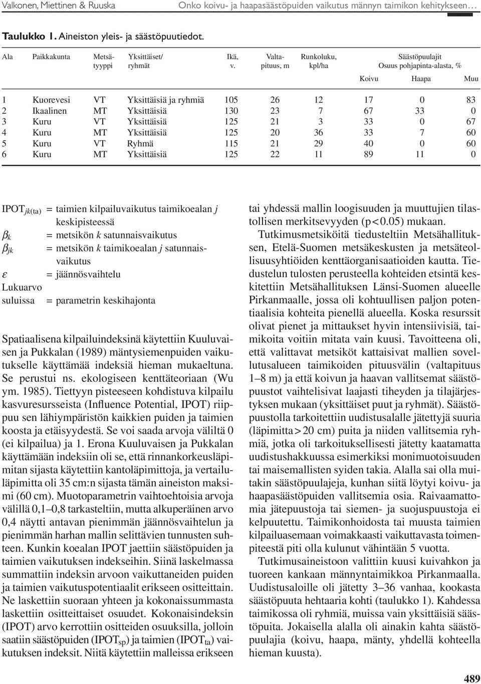 pituus, m kpl/ha Osuus pohjapinta-alasta, % Koivu Haapa Muu 1 Kuorevesi VT Yksittäisiä ja ryhmiä 105 26 12 17 0 83 2 Ikaalinen MT Yksittäisiä 130 23 7 67 33 0 3 Kuru VT Yksittäisiä 125 21 3 33 0 67 4