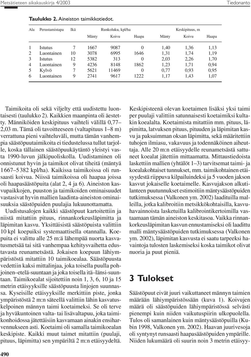 0 2,03 2,26 1,70 4 Luontainen 9 4236 8148 1862 1,23 1,71 0,94 5 Kylvö 7 5621 11469 0 0,77 0,93 0,95 6 Luontainen 9 2741 9617 1222 1,17 1,43 1,07 Taimikoita oli sekä viljelty että uudistettu