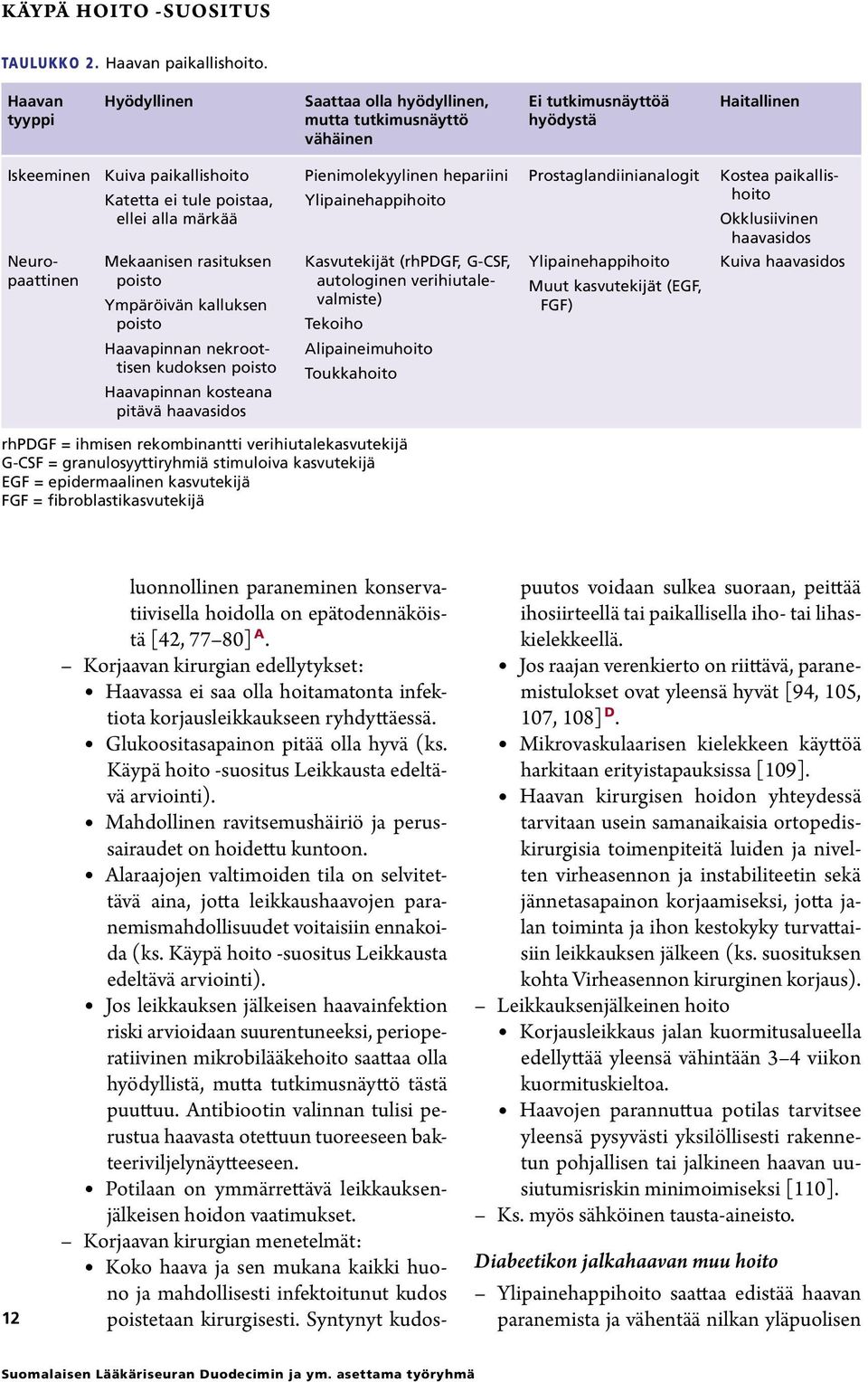 Kostea paikallishoito Okklusii vinen haava sidos Kuiva haava sidos Neuropaattinen Mekaani sen rasituksen poisto Ympäröi vän kalluksen poisto Haava pinnan nekroottisen kudoksen poisto Haava pinnan