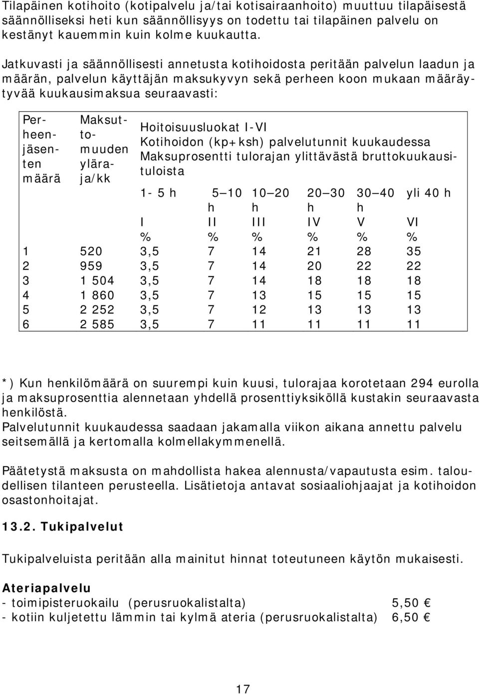 määrä Maksuttomuuden yläraja/kk Hoitoisuusluokat I-VI Kotihoidon (kp+ksh) palvelutunnit kuukaudessa Maksuprosentti tulorajan ylittävästä bruttokuukausituloista 1-5 h 5 10 h 10 20 h 20 30 h 30 40 h I