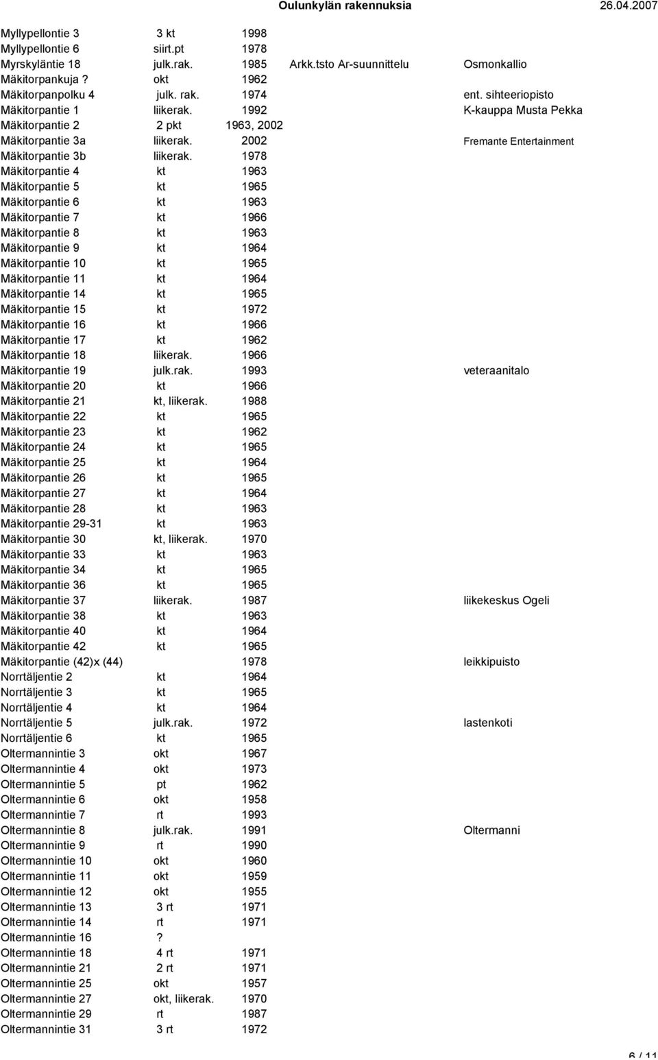 1978 Mäkitorpantie 4 kt 1963 Mäkitorpantie 5 kt 1965 Mäkitorpantie 6 kt 1963 Mäkitorpantie 7 kt 1966 Mäkitorpantie 8 kt 1963 Mäkitorpantie 9 kt 1964 Mäkitorpantie 10 kt 1965 Mäkitorpantie 11 kt 1964