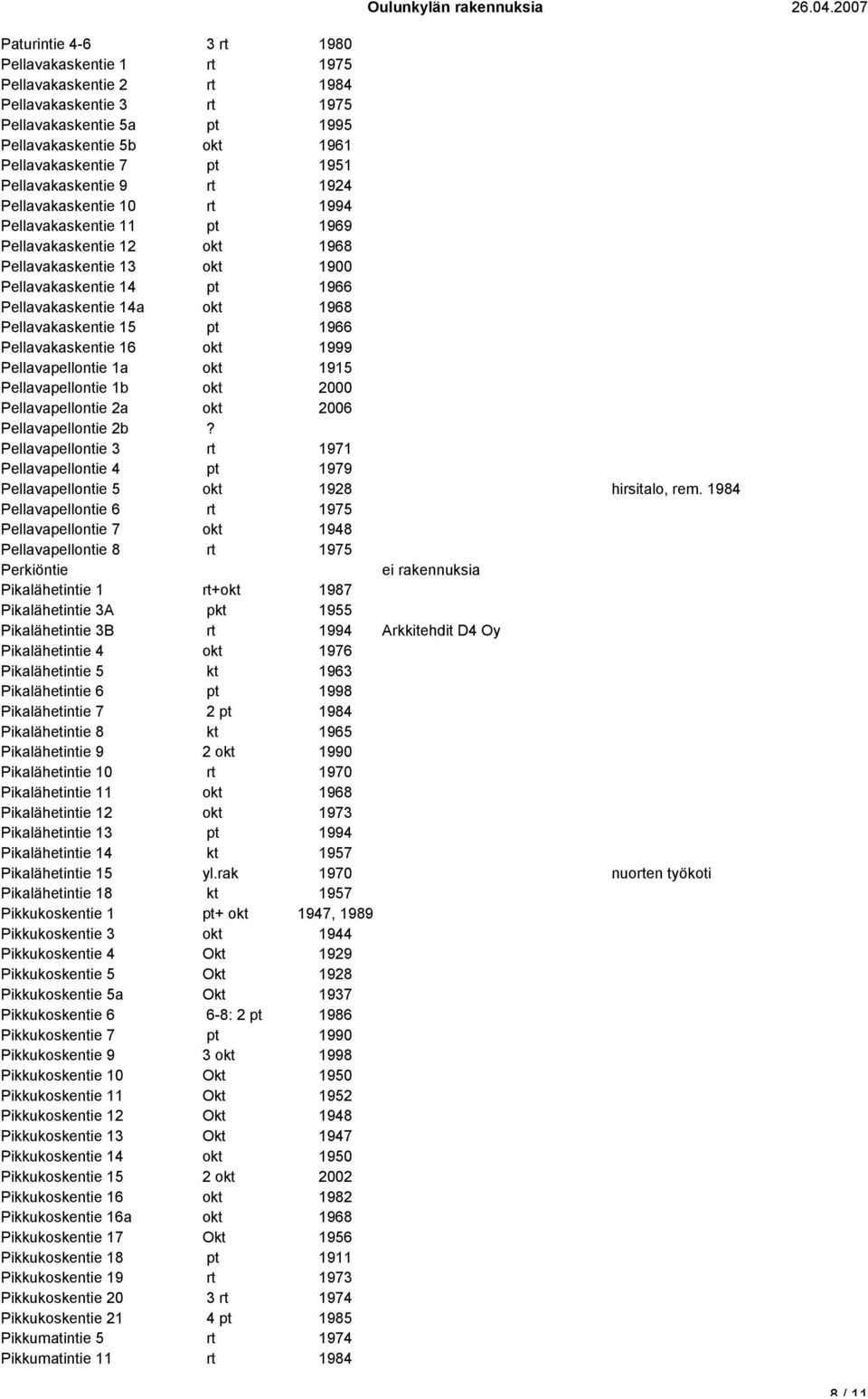 1966 Pellavakaskentie 16 1999 Pellavapellontie 1a 1915 Pellavapellontie 1b 2000 Pellavapellontie 2a 2006 Pellavapellontie 2b?