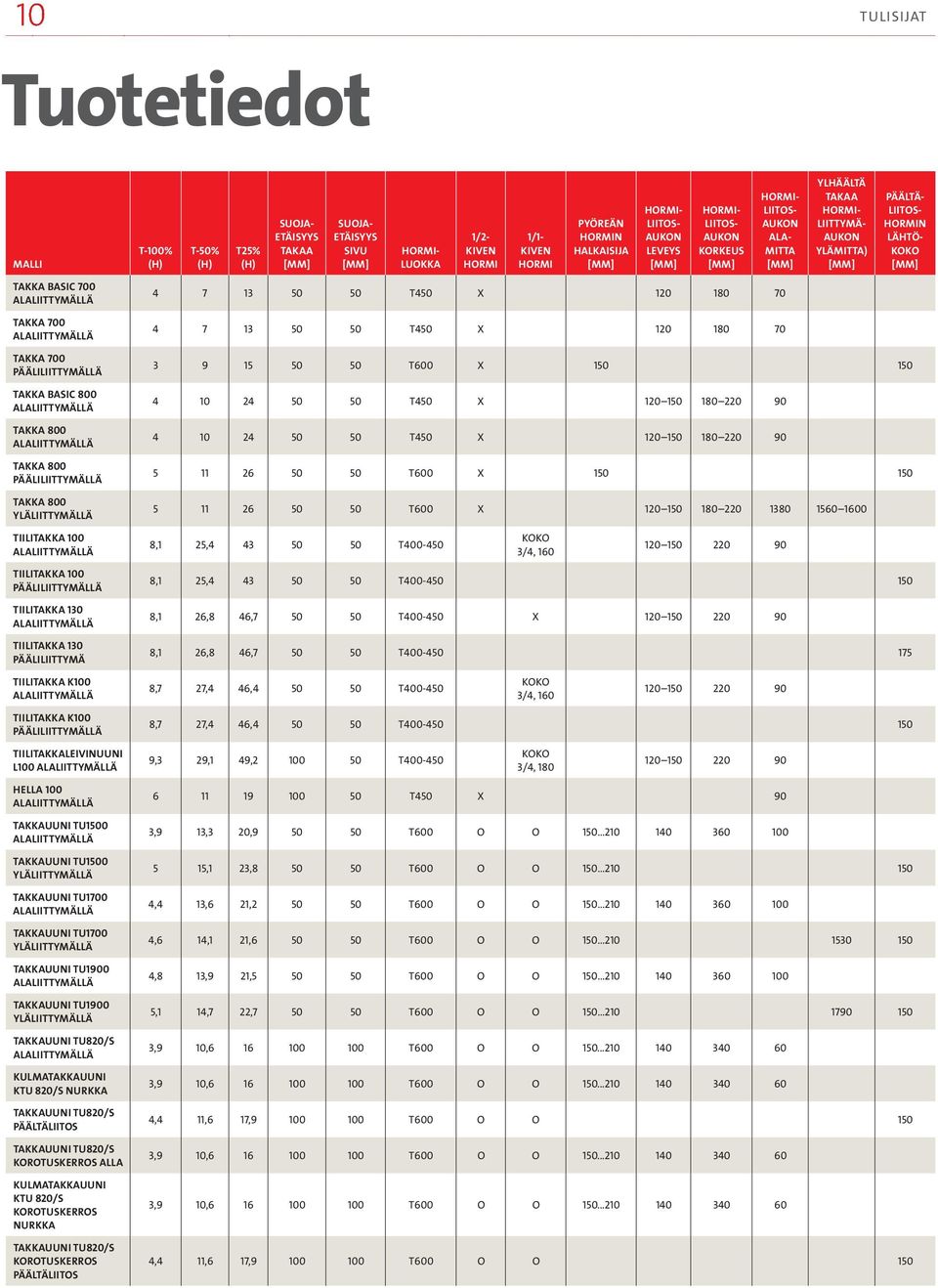 Takka 800 4 7 13 50 50 T450 x 120 180 70 4 7 13 50 50 T450 x 120 180 70 3 9 15 50 50 T600 x 150 150 4 10 24 50 50 T450 x 120 150 180 220 90 4 10 24 50 50 T450 x 120 150 180 220 90 5 11 26 50 50 T600