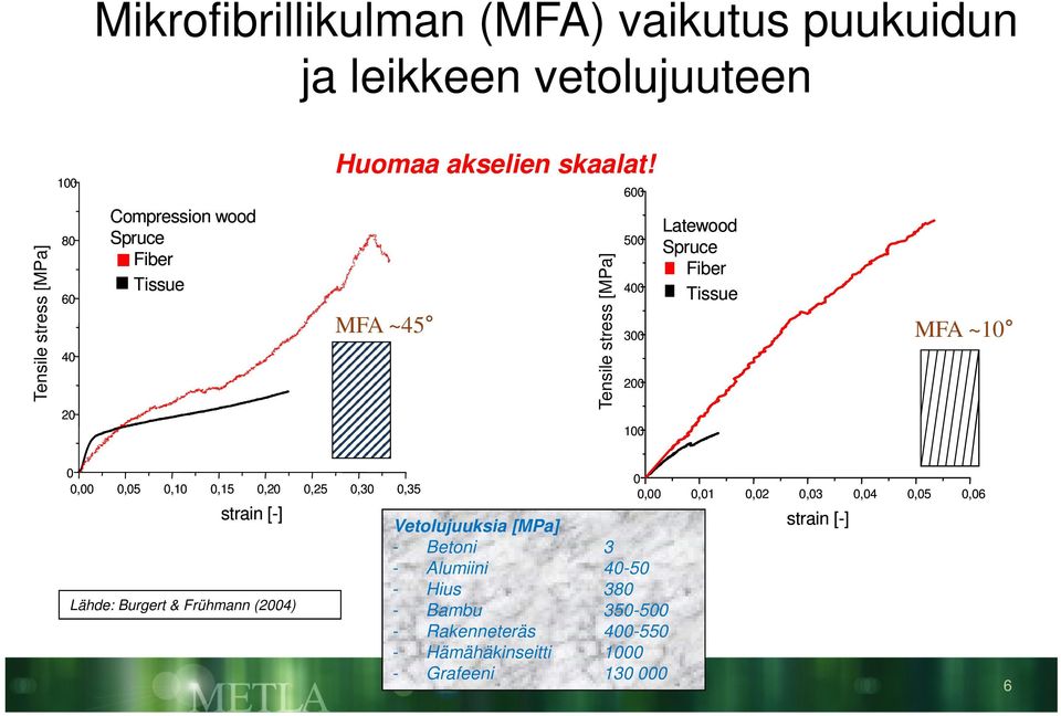MFA ~45 b) tensile Tensile strength stress [MPa] 600 500 400 300 200 100 Vetolujuuksia [MPa] - Betoni 3 - Alumiini 40-50 - Hius 380 - Bambu