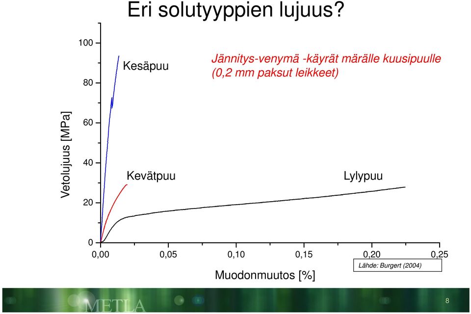 Kevätpuu Jännitys-venymä -käyrät märälle kuusipuulle (0,2 mm