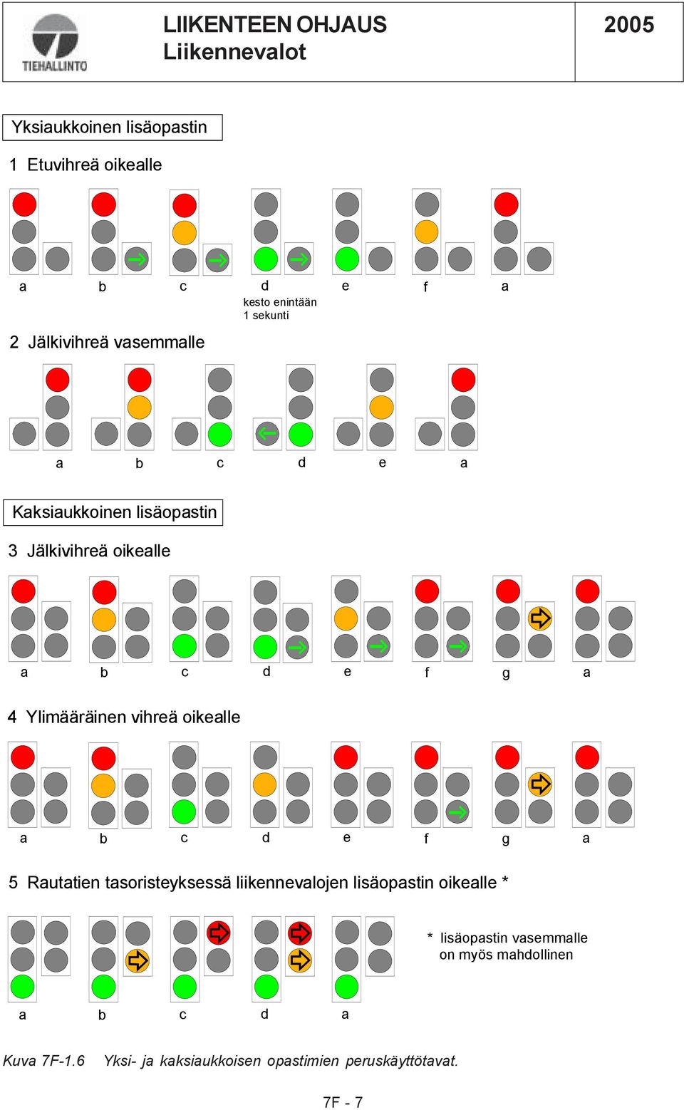 vihreä oikealle a b c d e f g a 5 Rautatien tasoristeyksessä liikennevalojen lisäopastin oikealle * *