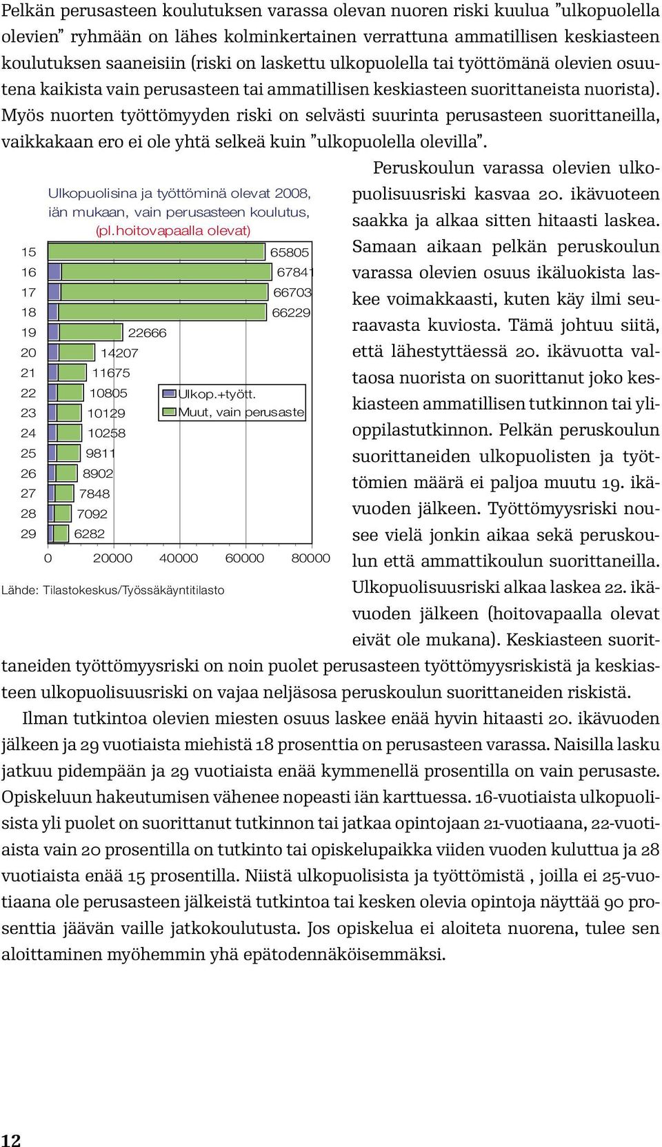 Myös nuorten työttömyyden riski on selvästi suurinta perusasteen suorittaneilla, vaikkakaan ero ei ole yhtä selkeä kuin ulkopuolella olevilla.