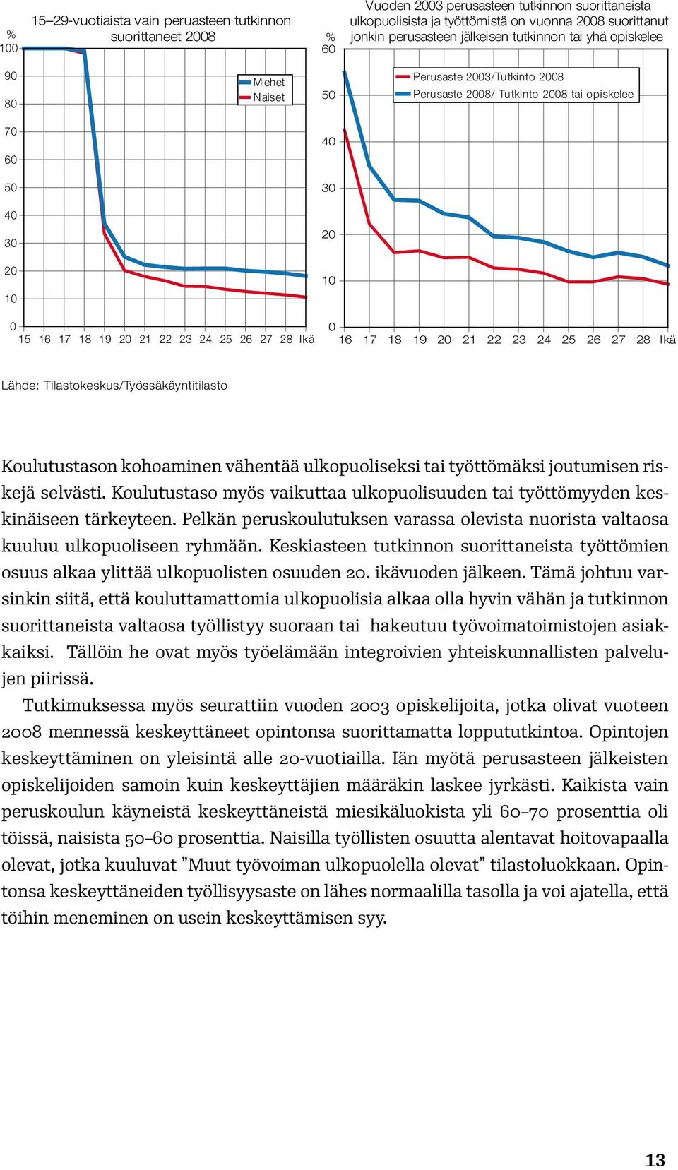 25 26 27 28 Ikä 0 16 17 18 19 20 21 22 23 24 25 26 27 28 Ikä Koulutustason kohoaminen vähentää ulkopuoliseksi tai työttömäksi joutumisen riskejä selvästi.