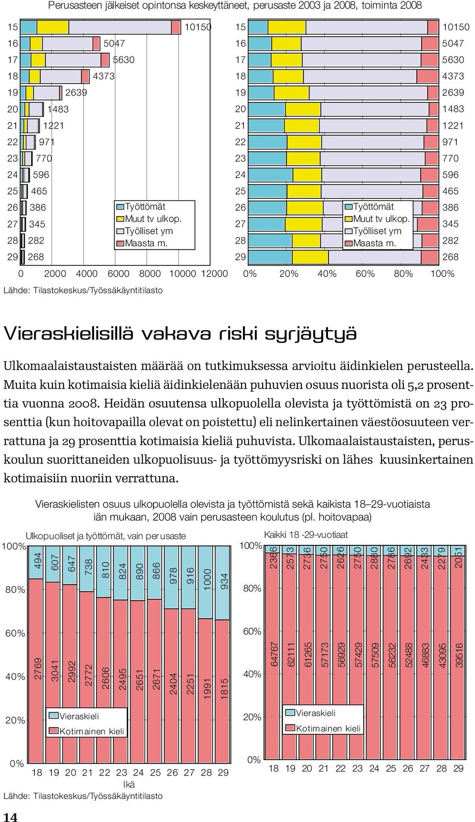 0 2000 4000 6000 8000 10000 12000 15 16 17 18 19 20 21 22 23 24 25 26 27 28 29  10150 5047 5630 4373 2639 1483 1221 971 770 596 465 386 345 282 268 0% 20% 40% 60% 80% 100% Vieraskielisillä vakava