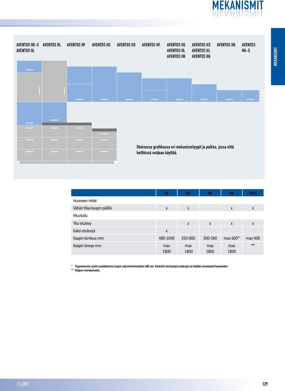 HF HS HL HK HK-S Huoneen mitat Vähän tilaa kaapin päällä x x x x Muotoilu Yksi etulevy x x x x Kaksi etulevyä x Kaapin korkeus mm 480-1040 350-800 300-580 max 600* max